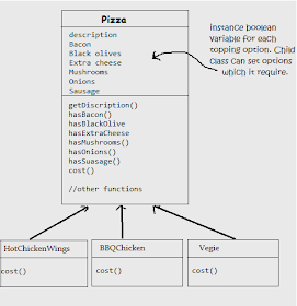 Pizza Corner System with Instance variable