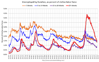 Unemployment Duration