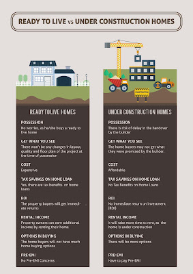 A ready to occupy home or under construction homes