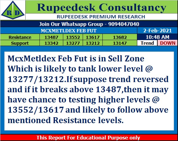 McxMetldex Feb Fut Trend Update - Rupeedesk Reports