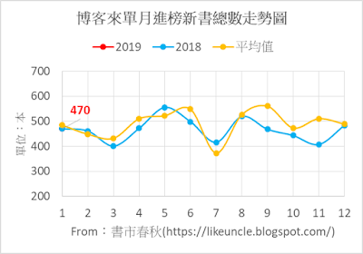 資料來源：博客來網路書店各分類排行榜