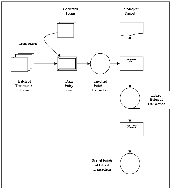 Struktur Organisasi Berkas Sequential Basis Data