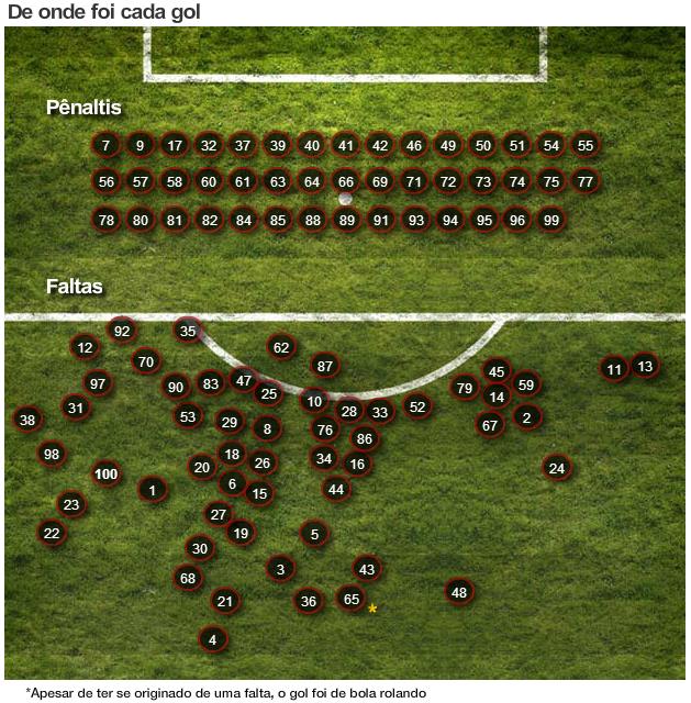 "DETALHES" A origem e o fim: de onde saíram e onde entraram todos os gols de Ceni