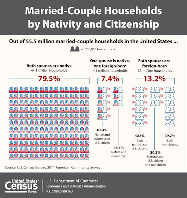 21 Percent of Married-Couple Households Have at Least One Foreign-Born Spouse