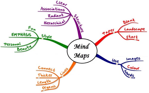 5 Aplikasi Mind Mapping Online Ini Mampu Menarik Perhatian Orang Lain