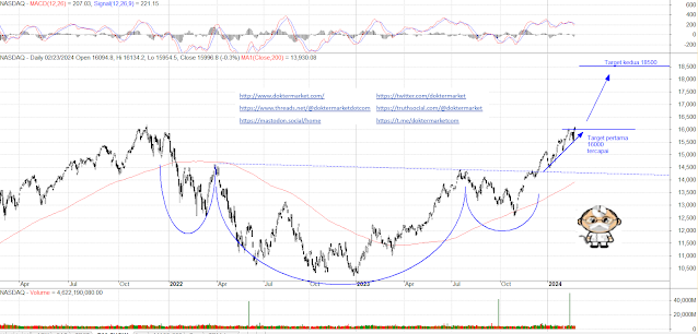 NASDAQ INDEKS UPTREND BREAK ALLTIME HIGH