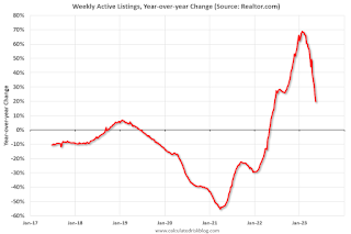 Realtor YoY Active Listings