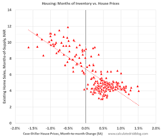 Existing Home Sales