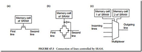 Field-Programmable Gate Arrays-0521