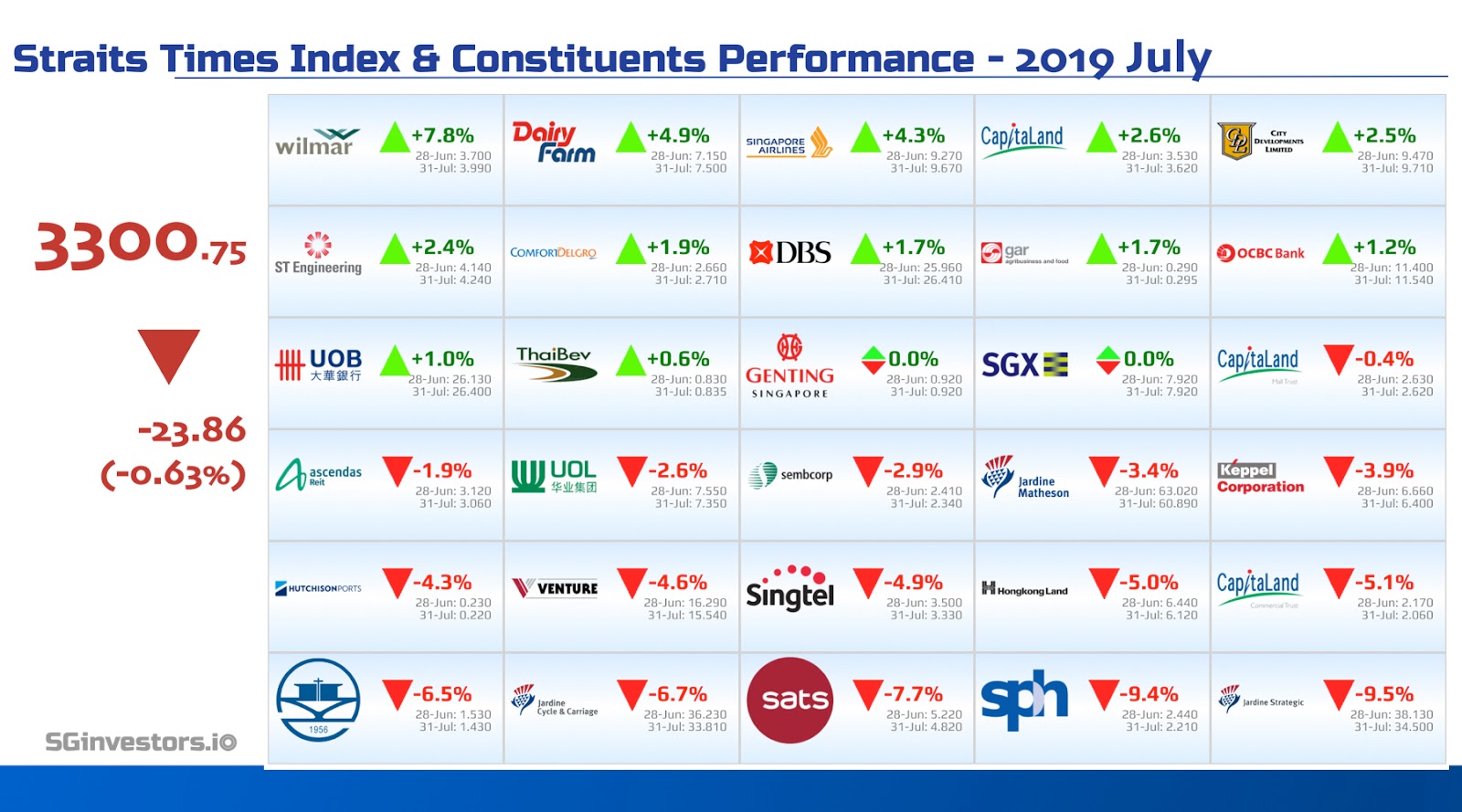 Performance of Straits Times Index (STI) Constituents in July 2019