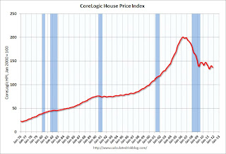 CoreLogic House Price Index