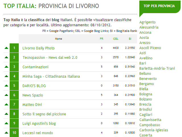 Province of Livorno blog ranking, BlogItalia,