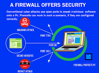 Firewall Blocks Ports to secure Windows: Intelligent Computing