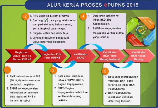 Alur Kerja Proses ePUPNS