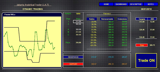 Analisa Saham GIAA 06 Januari 2016