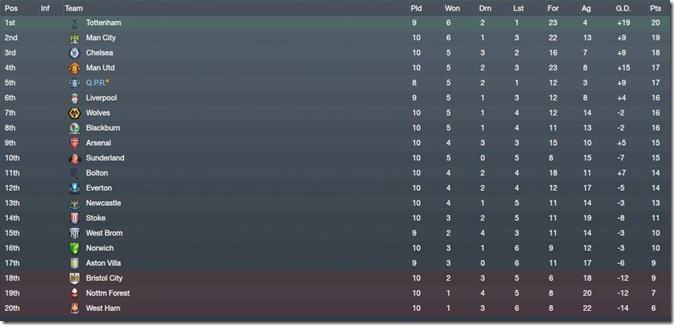 Premier League table