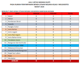 Lalu Lintas BB Maret 2024