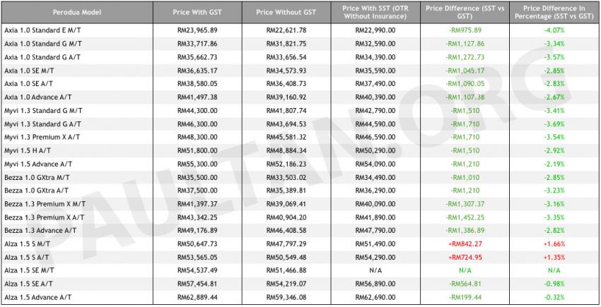 Harga Terkini Perodua Axia, Alza, Myvi, Bezza Dengan SST