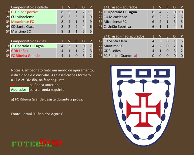 classificação campeonato regional distrital associação futebol ponta delgada 1960 operário lagoa