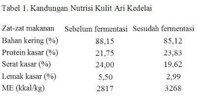 Kandungan Nutrisi Kulit Ari Kedelai