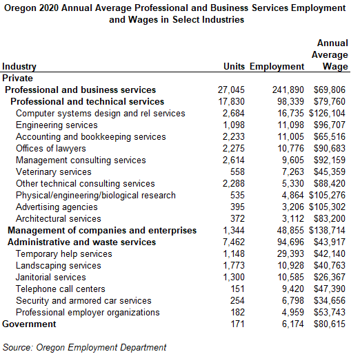 Table with sub-industry breakouts for Professional and Business Services in Oregon. The overall super sector employed 241,890 in 2020, roughly 13% of total employment in the state.