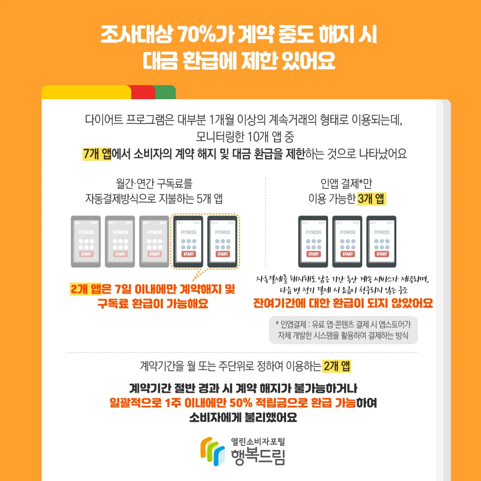 ▲ [키드뉴스] 다이어트 앱, 부당 약관 및 과장 광고로 소비자피해 우려돼요