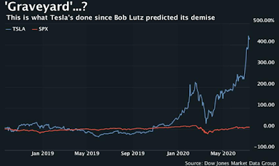 TESLA stock bubble