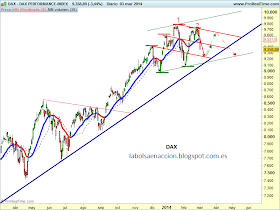 DAX ALEMAN. http://labolsaenaccion.blogspot.com.es/