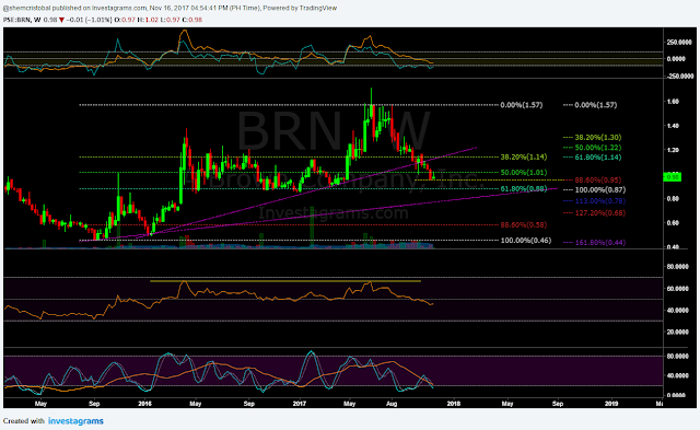 $BRN Weekly Chart as of November 16, 2017