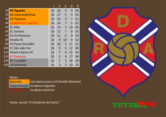 classificação campeonato regional distrital associação futebol aveiro 1967 recreio águeda