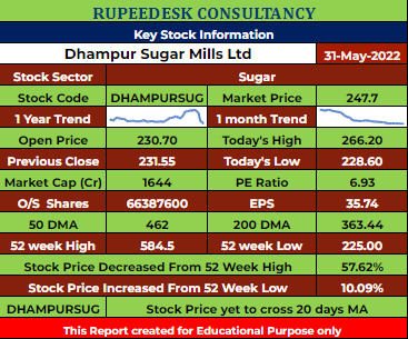 DHAMPURSUG Stock Analysis - Rupeedesk Reports