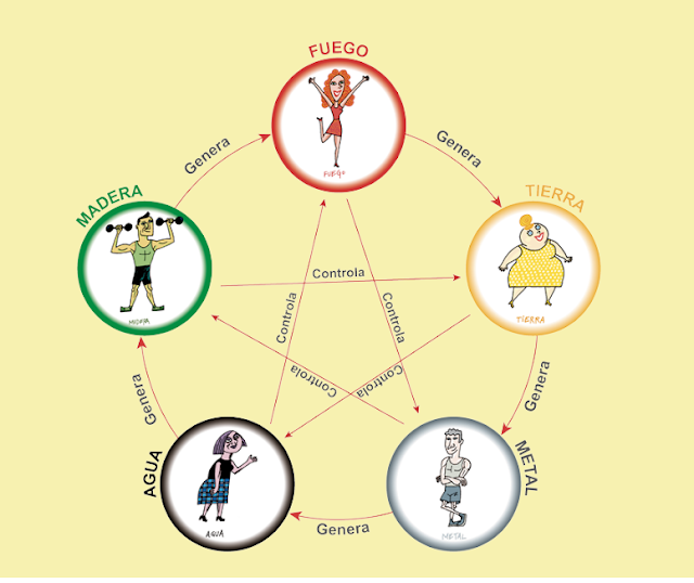 Ciclo de generación y control