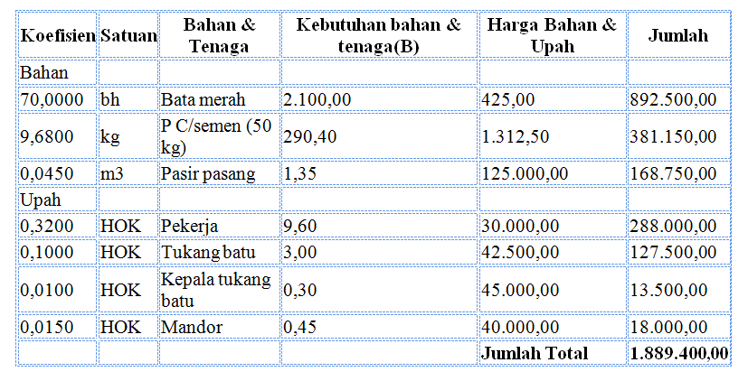  Cara Menghitung Volume Dan RAB Pasangan Dinding Bata 