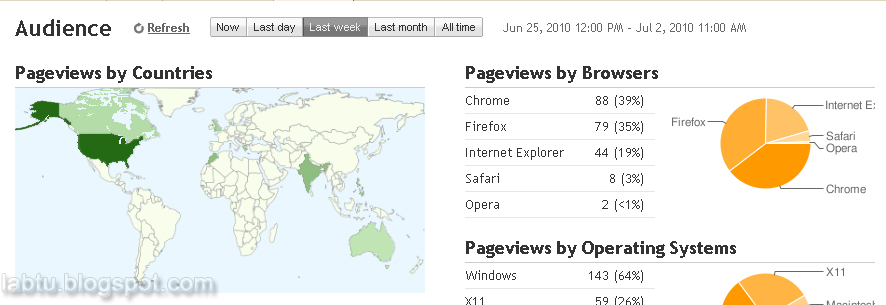 Real-Time Analytics