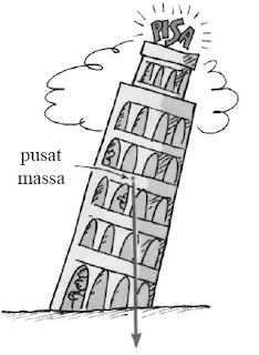 Letak titik pusat massa menara Pisa masih berada di dalam alasnya sehingga menara tetap dalam keadaan stabil.