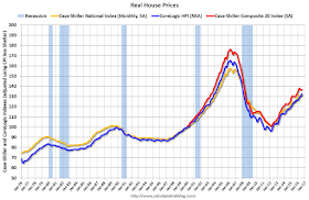 Real House Prices