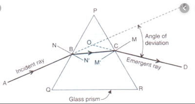 REFRACTION OF LIGHT THROUGH A GLASS PRISM