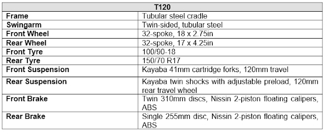 2016 Triumph Bonneville T120 Technical Specs