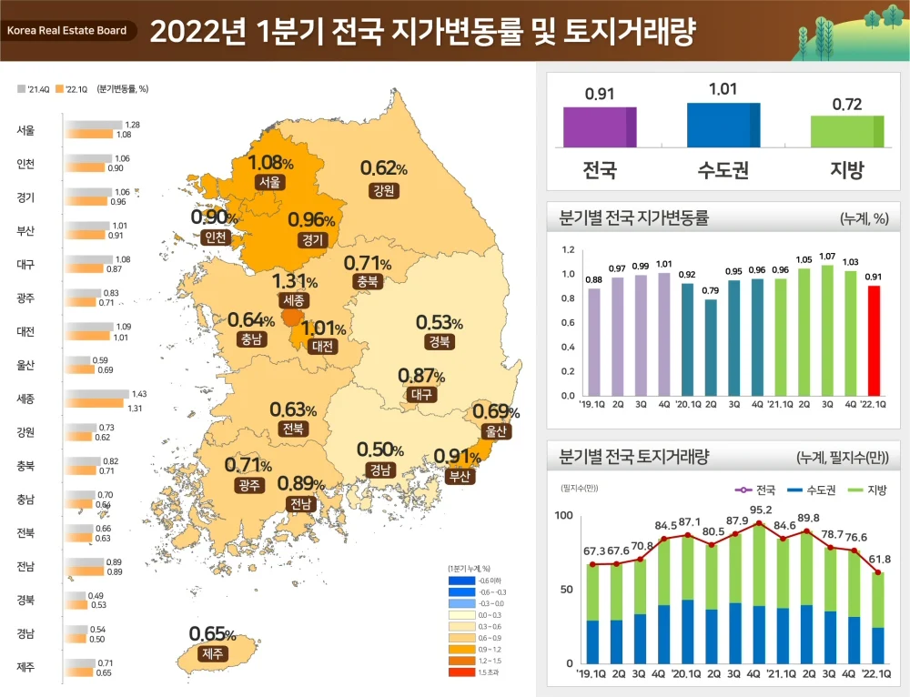 ▲ 2022년 1분기 전국 지가변동율 및 토지거래량