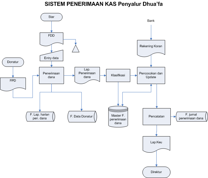 My Historia Blog: SISTEM PENERIMAAN KAS