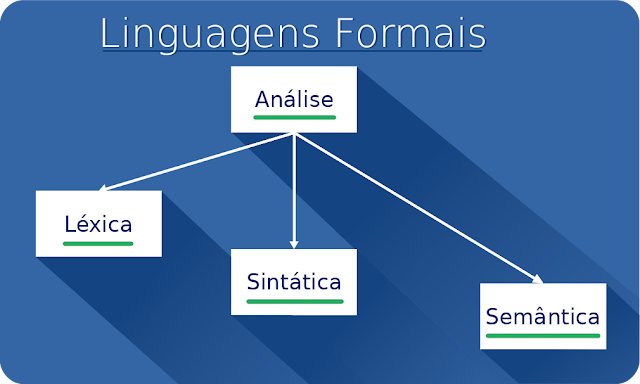 Uma imagem que mostra uma árvore com os três tipos de análise (léxica, sintática e semântica)