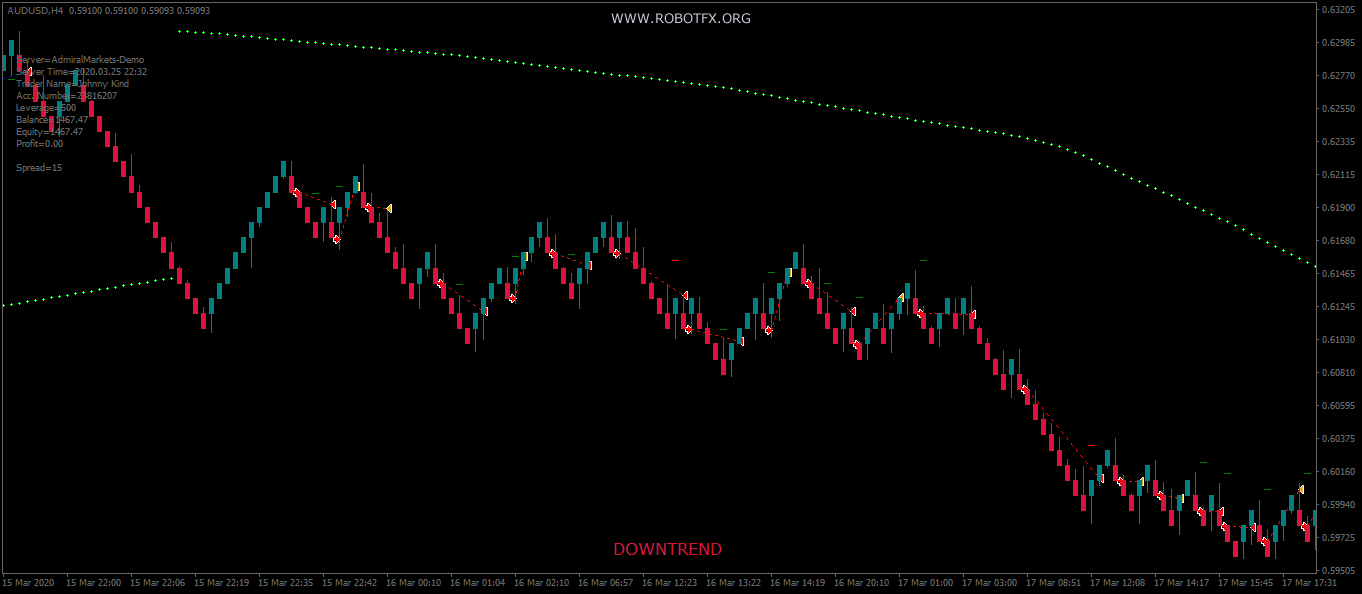 Trading on renko AudUsd charts downtrend with Renko EA 4 Metatrader