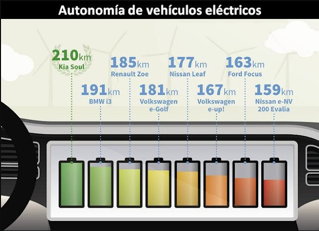 autonomía-de-un-coche-eléctrico