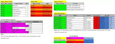 Contoh Atribut Kunci (Attribute Key) Basis Data