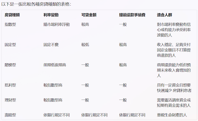 六種房貸種類