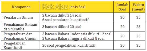 Komposisi materi Tes Potensi Skolastik (TPSI UTBK SBMPTN 2019