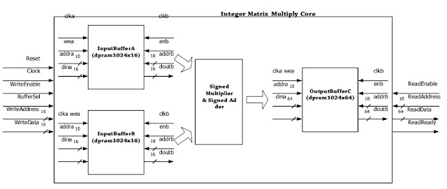 VHDL code for matrix multiplication