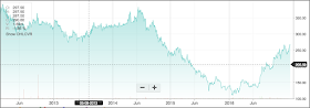 Graph shows CAIRN India Share Price Movement in the last five years