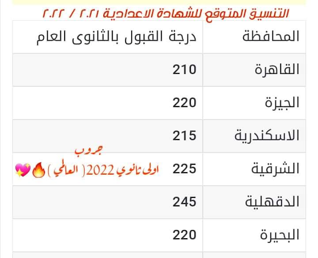 التنسيق المتوقع ل الشهادة الاعدادية ٢٠٢٢ في كل المحافظات مرحلة اولى