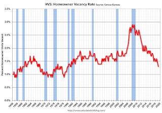 Homeowner Vacancy Rate